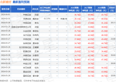 公司一季度产物价